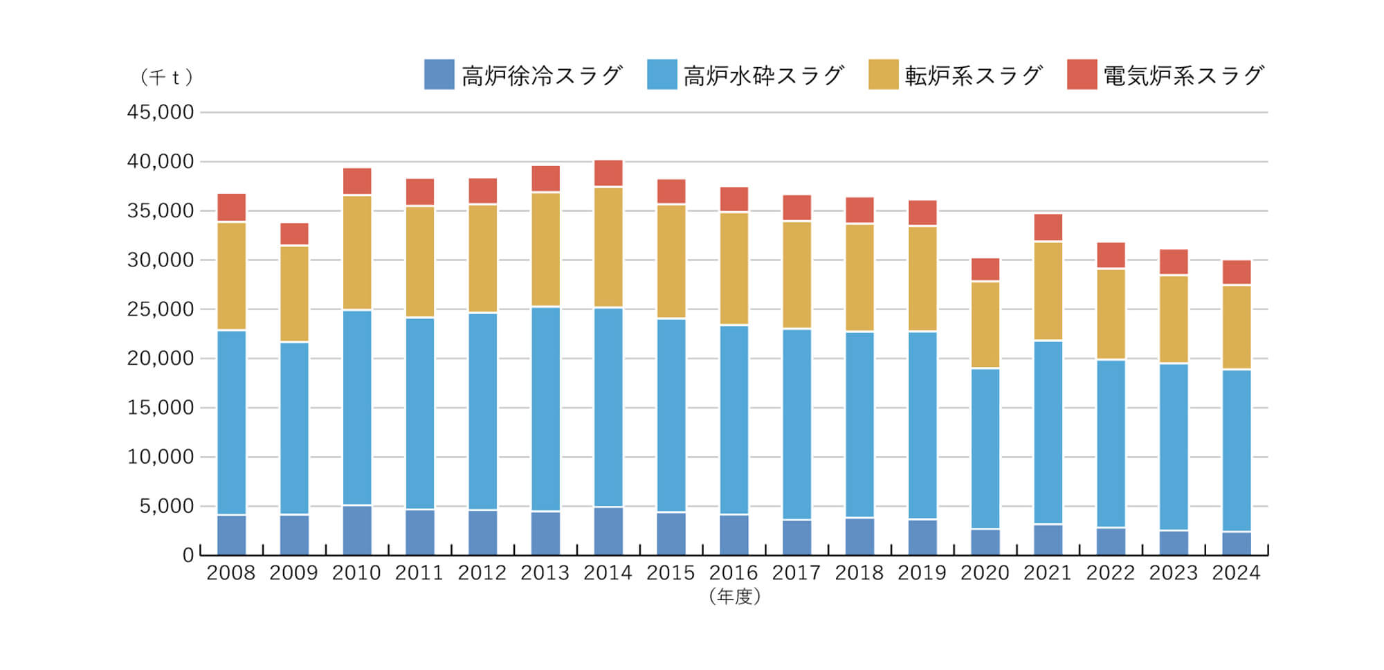 2008〜2024年度の高炉徐冷スラグ・高炉水砕スラグ・転炉系スラグ・電気炉系スラグの生成量推移を示す積み上げ棒グラフ。高炉水砕スラグが最も多く、各年度で全体量の変動が確認できる。