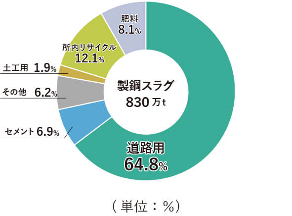 製鋼スラグ830万トンの用途割合を示すドーナツグラフ。道路用64.8％、所内リサイクル12.1％、肥料8.1％、セメント6.9％、その他6.2％、土工用1.9％。