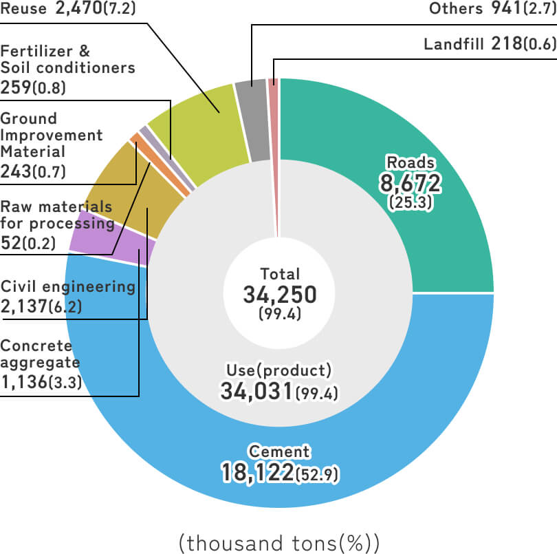 鉄鋼スラグの用途別使用量を示した円グラフ。合計は34,250千tで、主な用途はセメント用(52.9%)、道路用(25.3%)、土木用(6.2%)、コンクリート骨材用(3.3%)。利用(製品)は99.4%、再利用は7.2%。埋立用は0.6%(218千t)。
