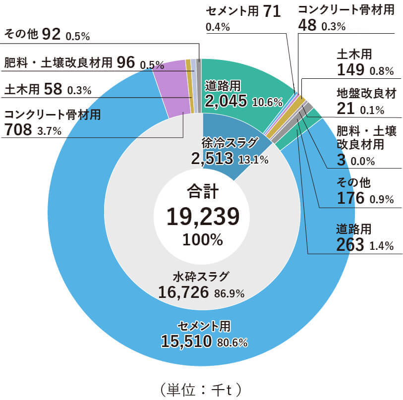 スラグ総量19,239千トンの用途別内訳を示すドーナツグラフ。水砕スラグが86.9％、セメント用が80.6％と最も大きく、徐冷スラグや道路用、コンクリート骨材用、土木用などの利用量と割合が表示されている。