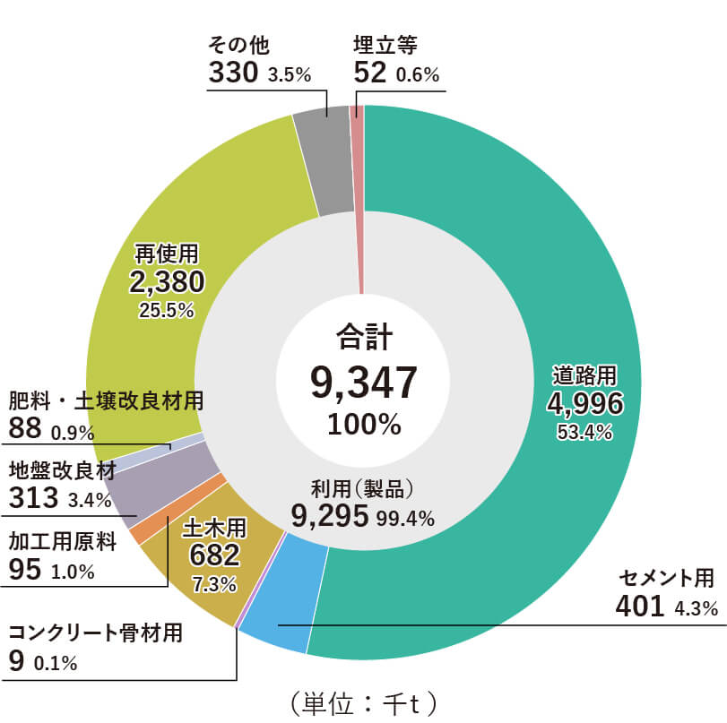 スラグ総量9,347千トンの用途内訳を示すドーナツグラフ。道路用4,996千トン（53.4％）、再使用2,380千トン（25.5％）、土木用682千トン（7.3％）、セメント用401千トン（4.3％）、地盤改良材313千トン（3.4％）、その他330千トン（3.5％）、埋立等52千トン（0.6％）