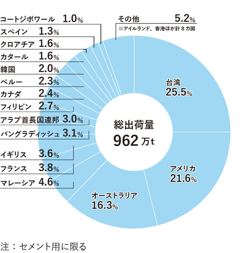 セメント用スラグ総出荷量962万トンの輸出先割合を示す円グラフ。台湾25.5％、アメリカ21.6％、オーストラリア16.3％が上位で、その他に韓国、マレーシア、フランス、イギリス、カナダ、アラブ首長国連邦などが含まれる。