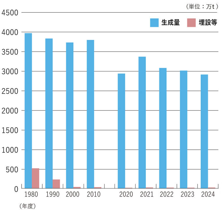 1980〜2024年度のスラグ生成量と埋設量の推移を示す棒グラフ。生成量は1980年の約4000万トンから2024年の約2900万トンへと減少。埋設量は各年で大きく減少し、近年はほぼゼロに近い値を示している。